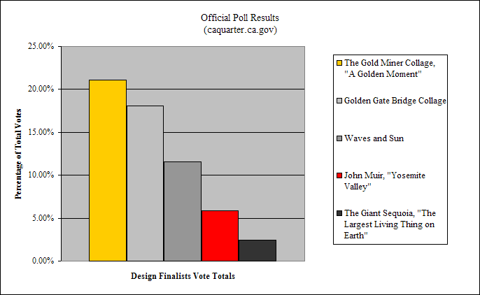 Official Poll Results for California Quarter Election clarified in bar graph.